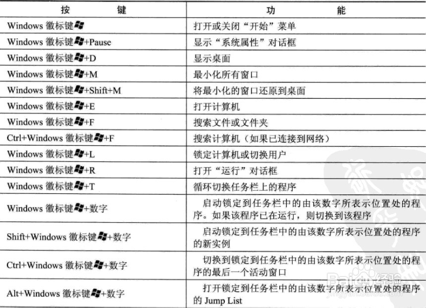 日常生活中经常用到的一些WIN键组合键的效果-百度经验