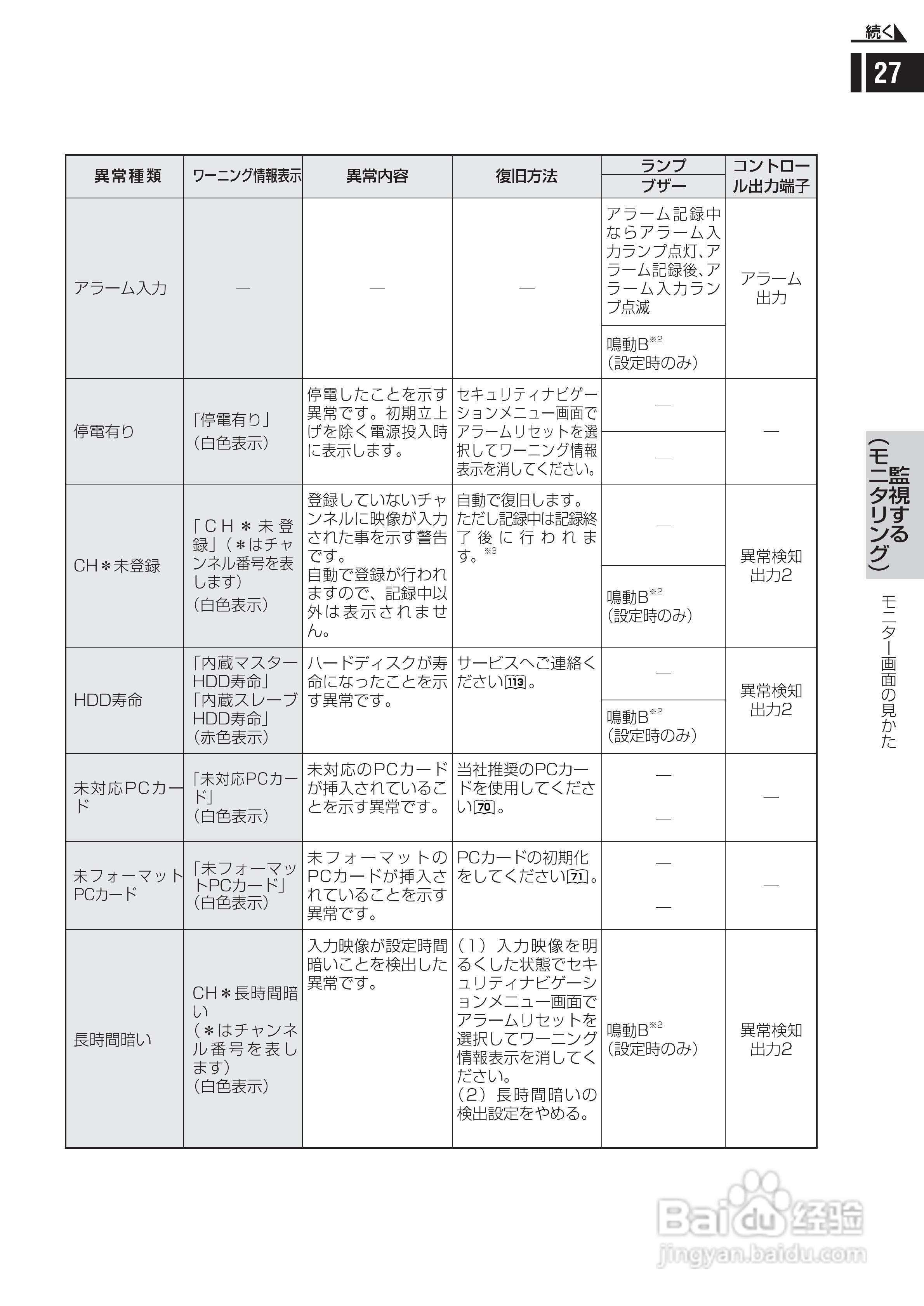日立 DS-F221监视用数码录像机说明书:[3]