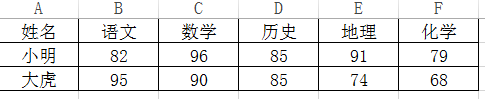 EXCEL中如何制作多组数据的雷达图