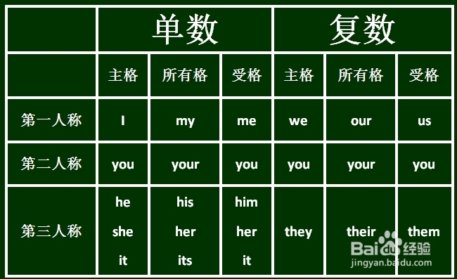 人称代名词词