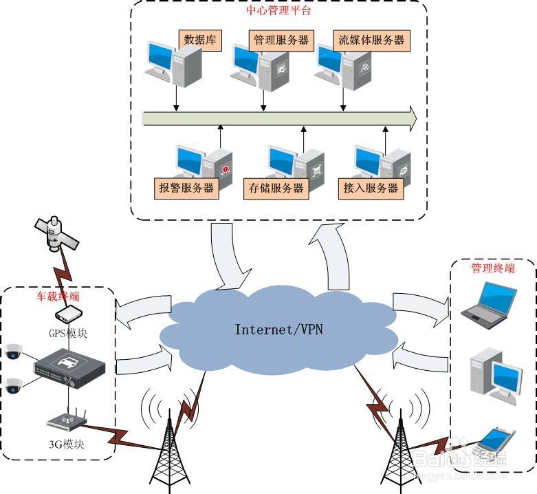 物流车GPS视频定位监控系统
