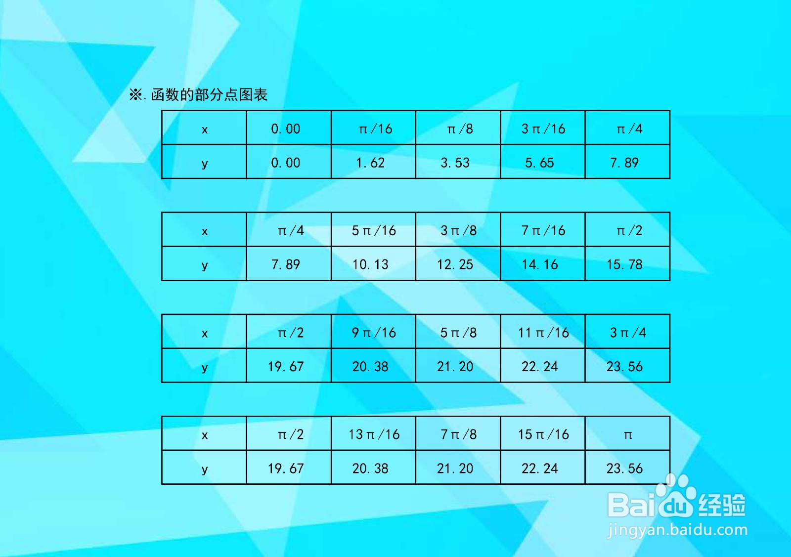 如何画出复合正弦函数y=4sin^2x+7.5x示意图