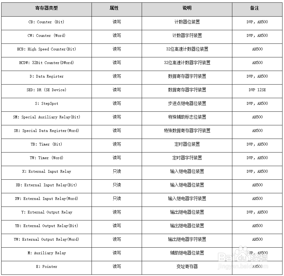 SCADA DIAView IO通信与IO变量的应用