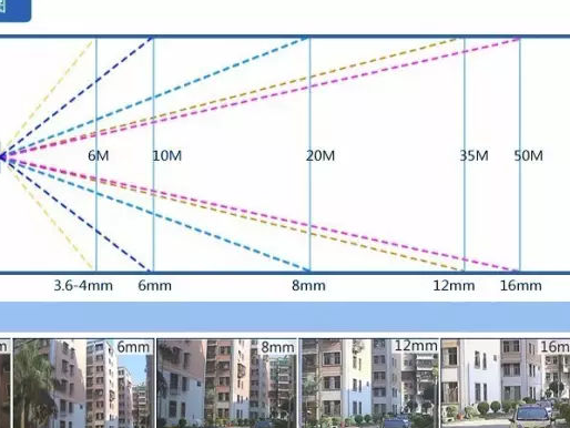 摄像头可视角度90度有多大