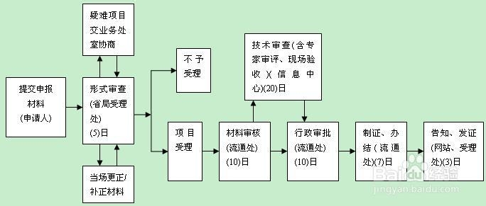 怎样办理互联网药品交易服务资格证书?