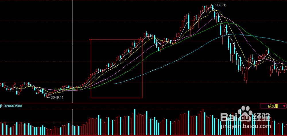 快速学会股票操作之四:移动平均线理论