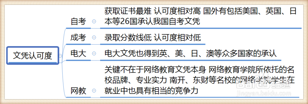 自考/成考/电大/网教哪个好最全面的总结!