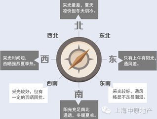 高手教你如何辨识房屋采光!