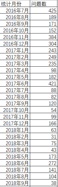 数据分析——一双发现问题的眼睛