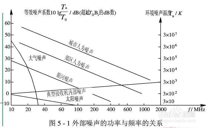 如何减少信道噪声干扰