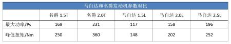 说好的支持马自达，大家却偷偷买了名爵，真正原因是啥
