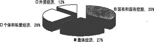 我国的基本经济制度：[1]公有制为主体