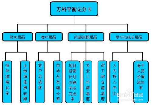 財務維度: 財務維度主要包括公司利潤,收入,成本,通常代表公司的