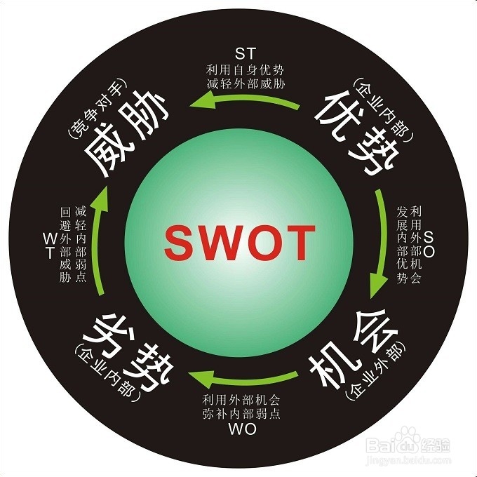 如何分析自己的现状
