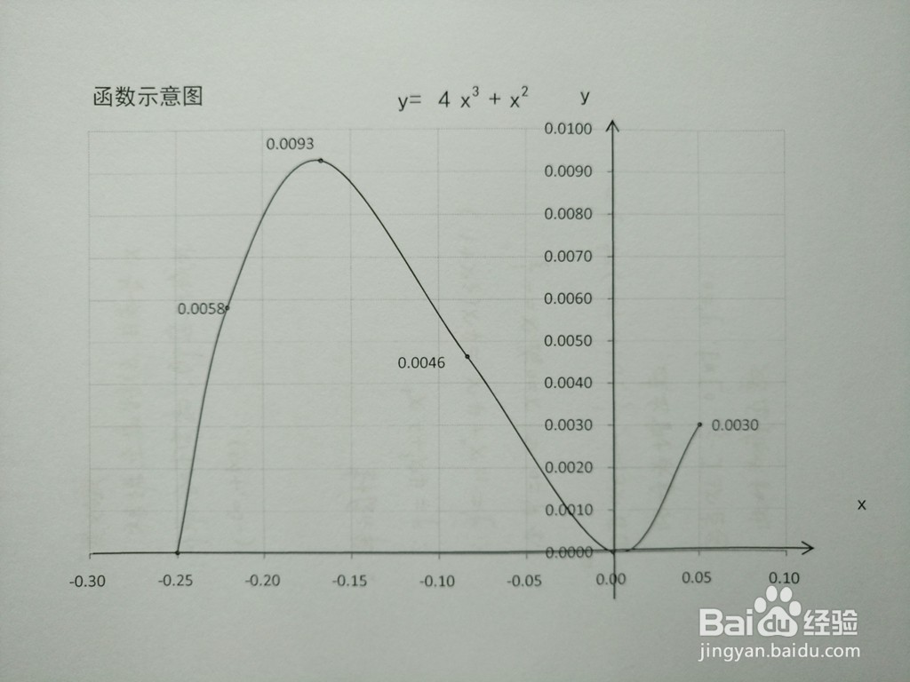 函数y=4x^3+x^2的图像示意图如何画?