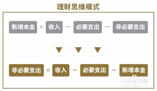 零基础理财应该知道些什么