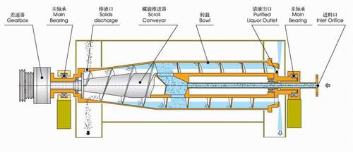 怎样保养离心机