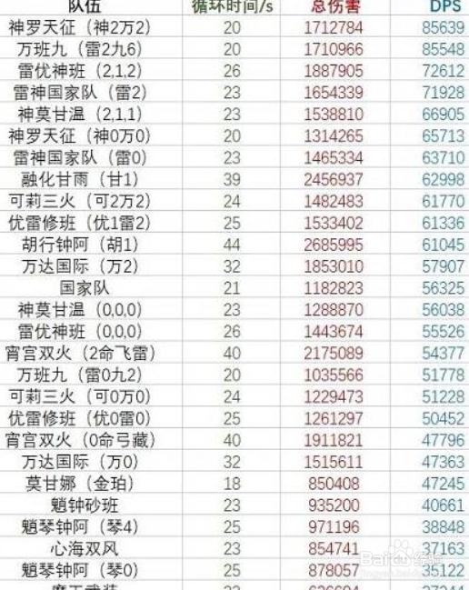 原神神罗天征阵容怎么搭配
