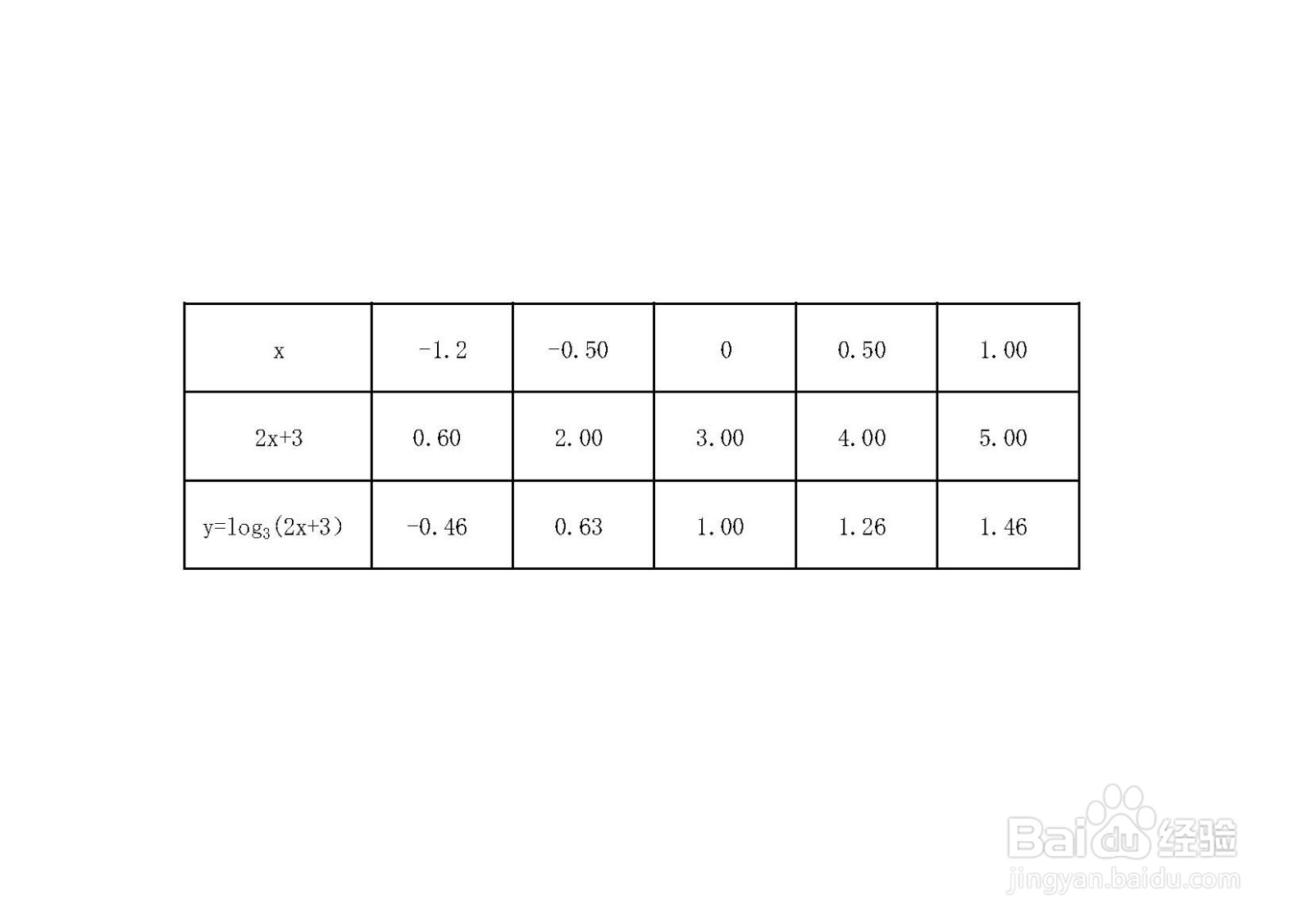 如何画函数y=log3(2x+3)的图像