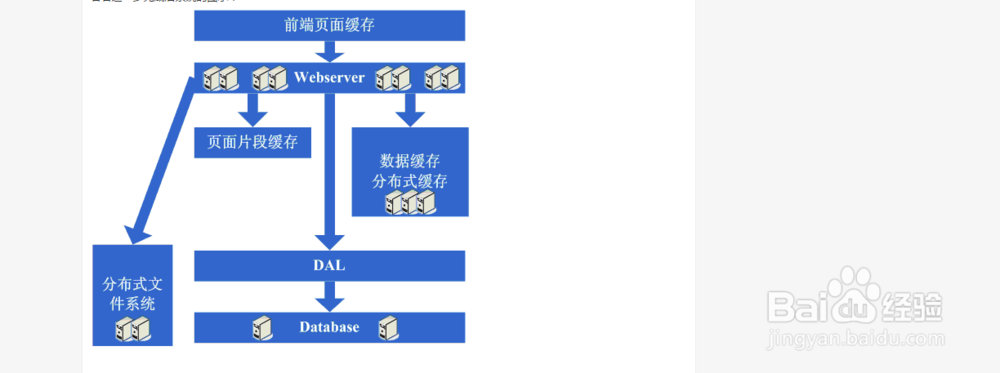大型网站架构演变和知识体系