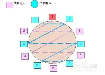 请客吃饭必须懂得6个规矩