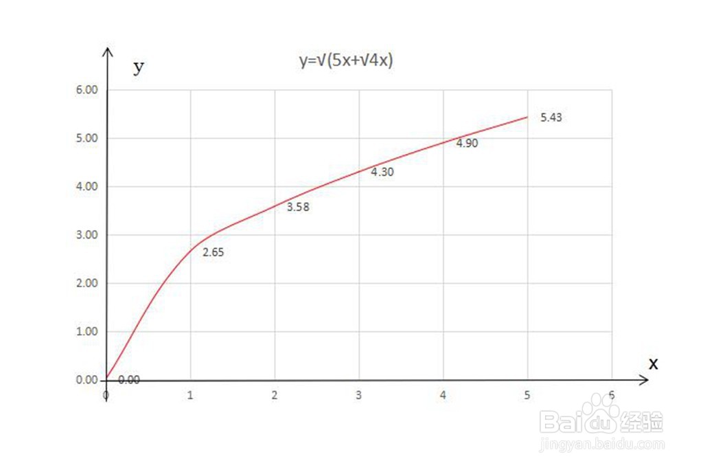根式复合函数y=√(5x+√4x)的图像示意图