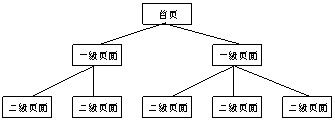 如何设计确定网站的界面