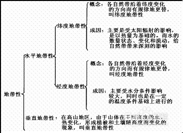 地球表面的基本特征