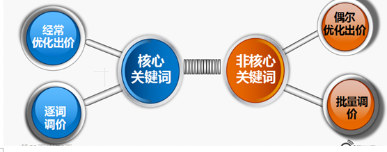 sem怎么出价？sem关键词出价策略