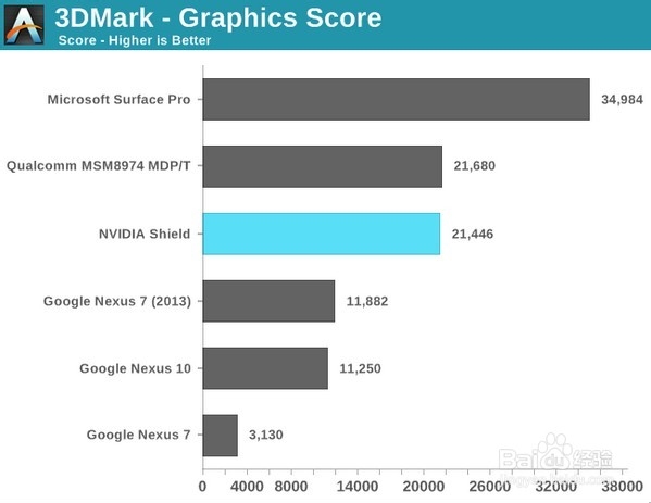 NVIDIA Tegra 4和高通骁龙800哪个好