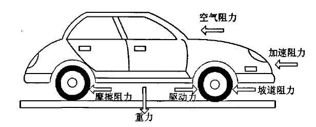 怎样进行汽车运行工况调查和分析?