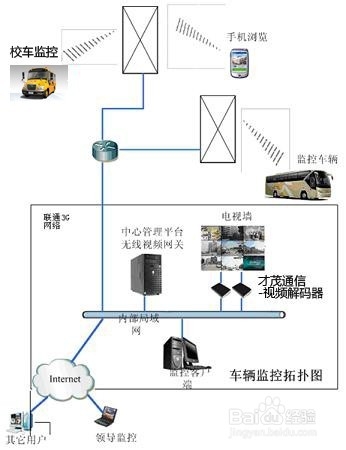 校车无线视频监控方案
