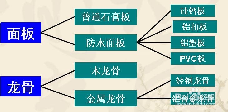 家庭装修吊顶材料