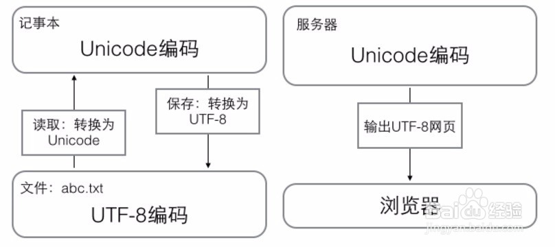 区分: 编码方式 字符集 Unicode UTF-8