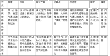 空气净化器的技术