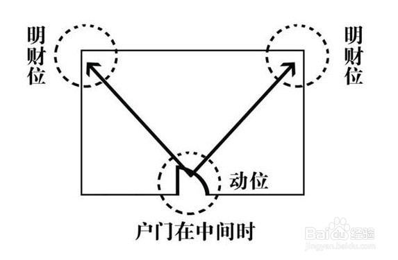 如何找到自家的财神位