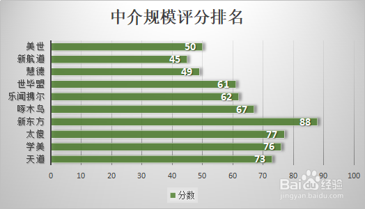 百度经验：2019年北京美国留学中介排名汇总