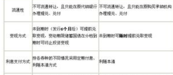 电子式国债提前兑取如何计息