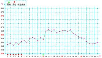 溶血检查什么时候做