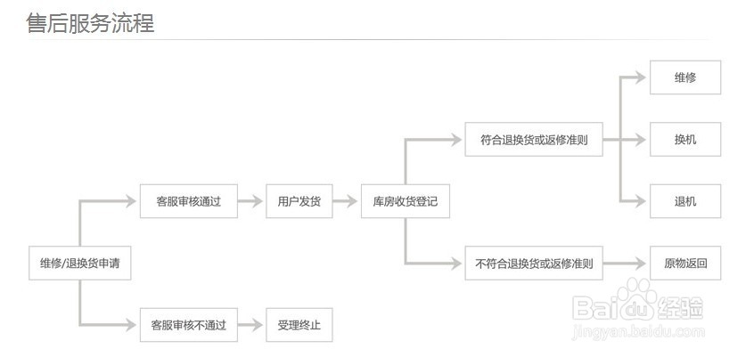 极路由产品售后保修流程