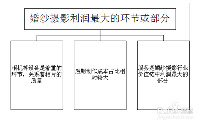 如何分析婚纱摄影行业发展趋势数据方法