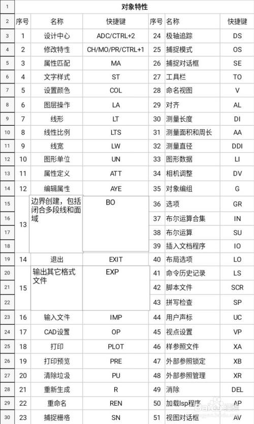 AutoCAD快捷键