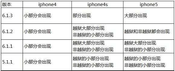 怎样解决iphone能搜索到已删除短信