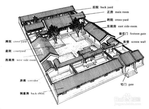 除了正屋之外,还有围绕着院子建造的其他房间,也就有了"东厢房","西