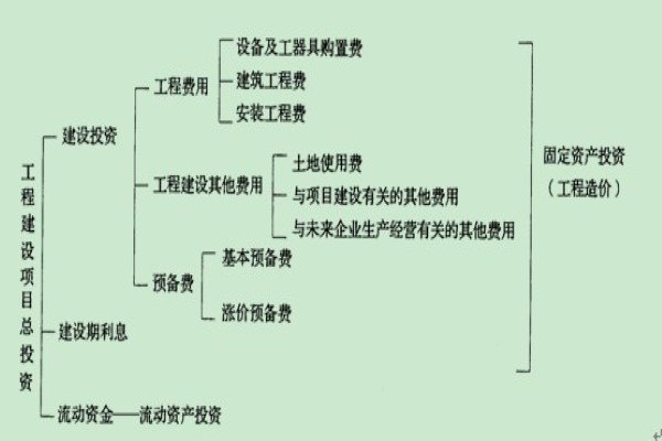 直接工程费，措施费，间接费和利润税金都是怎么计算出来的