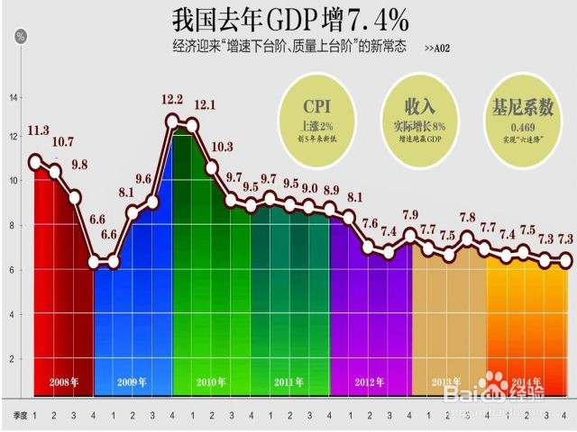 GDP增速怎么算
