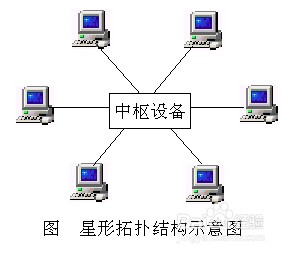 学考试题:如何区分网络拓扑结构