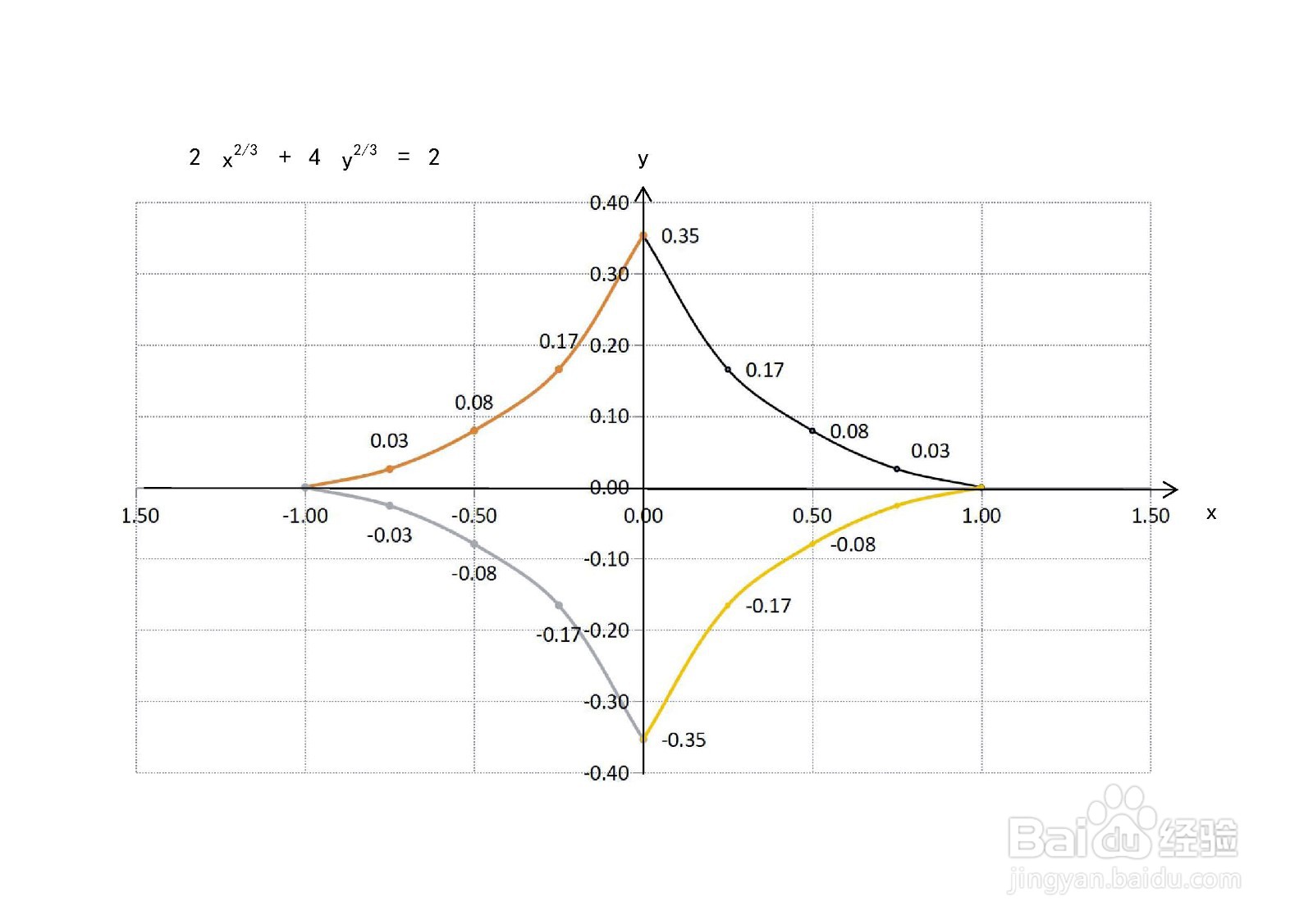 曲线方程2x^(2/3)+4y^(2/3)=2的图像