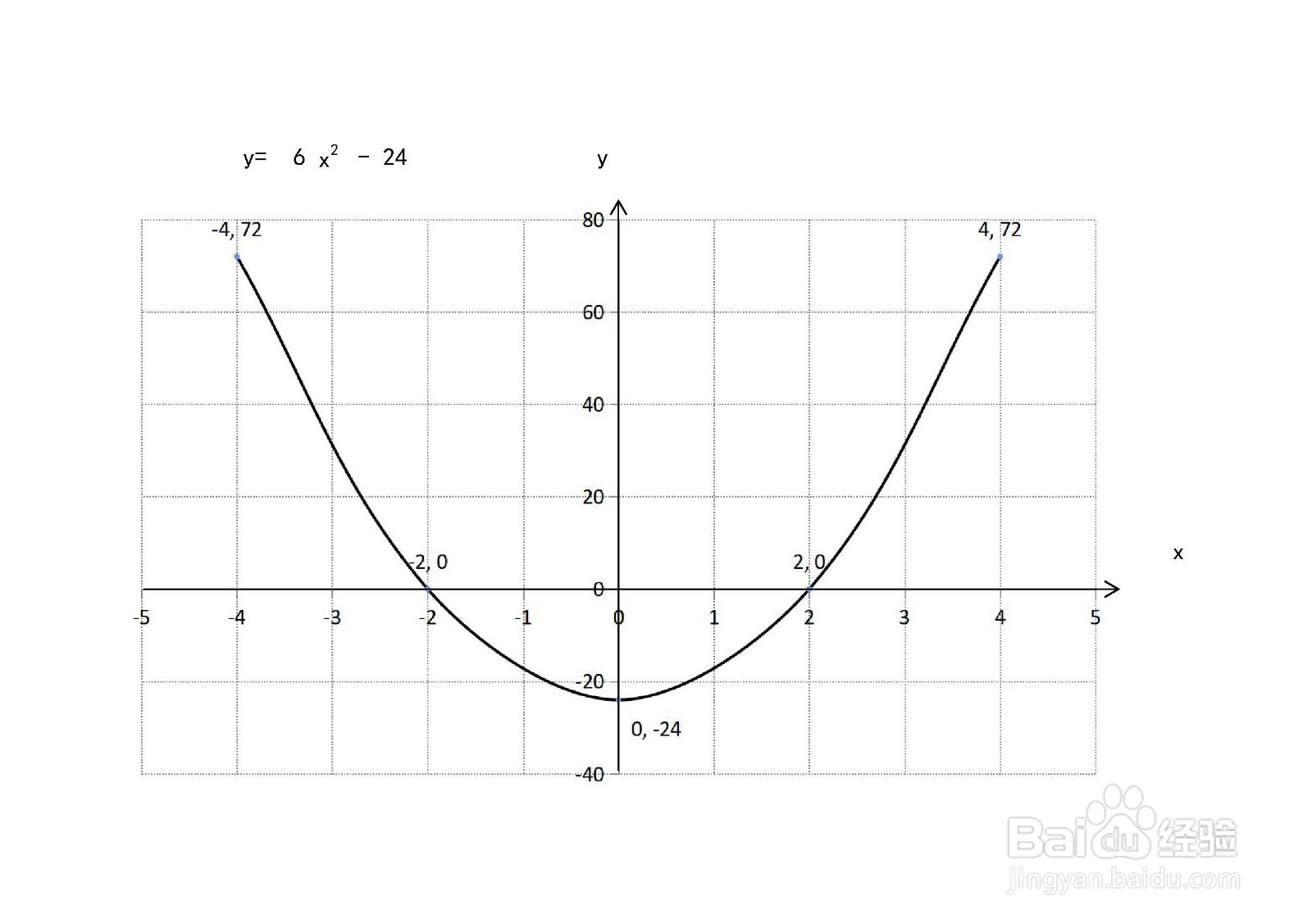 计算抛物线y=6x^2-24与x轴围成的面积