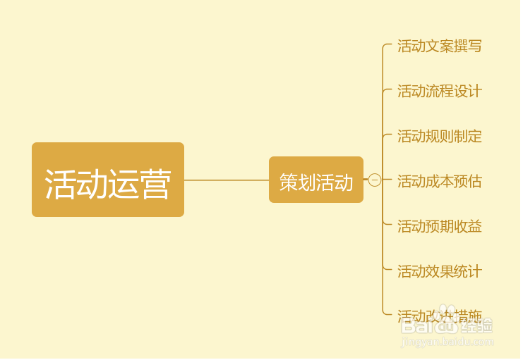 运营那点事看看这些思维导图就明白了